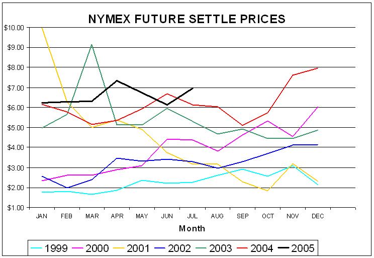 NYMEXSettlementPrices.JPG